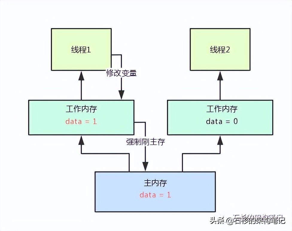 完美解决java并发可见性问题，volatile闪亮登场