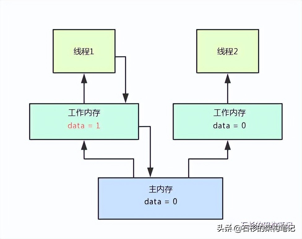 完美解决java并发可见性问题，volatile闪亮登场