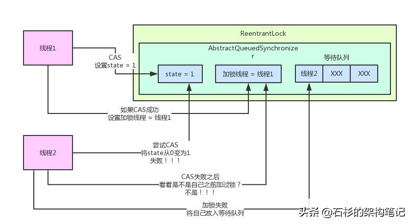 扒一扒ReentrantLock以及AQS实现原理