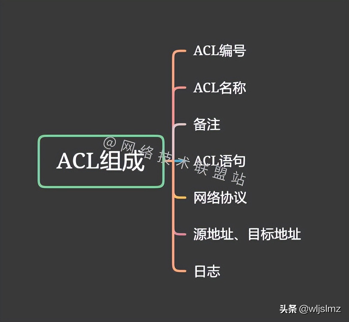 Graphical network: access control list ACL, the function is comparable to a firewall