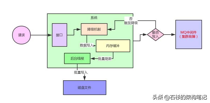 降级机制设计不当，线上系统瞬间崩溃...