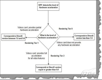 WPF硬件加速