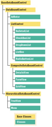 ASP.NET 2.0 中的数据绑定控件的层次结构