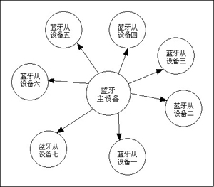 无线蓝牙微微网