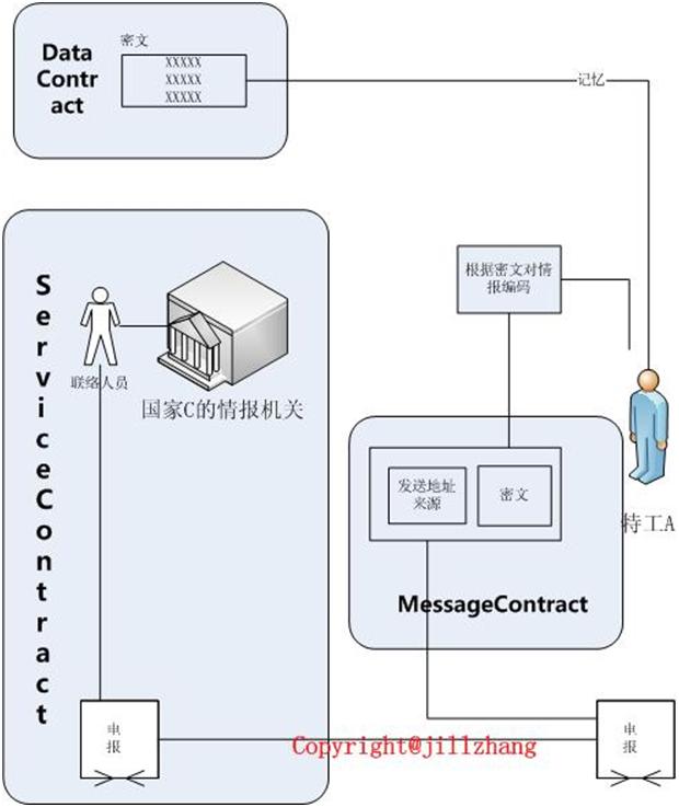 Service Contract