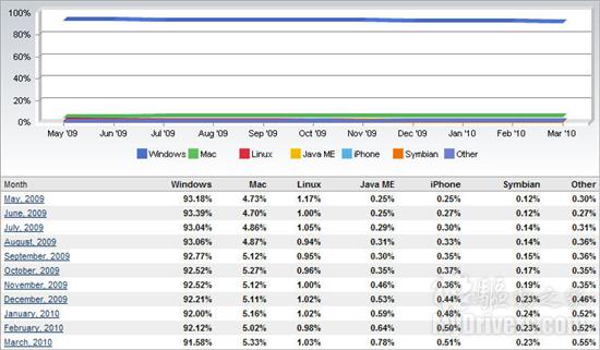 Windows 7全球使用份额突破10％ 两倍于Mac