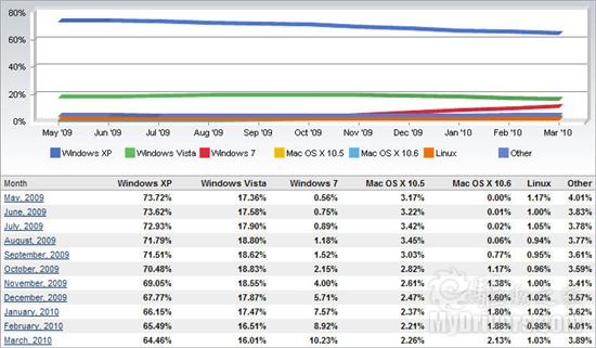 Windows 7全球使用份额突破10％ 两倍于Mac