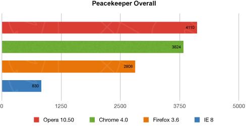 “全球最快浏览器”Opera 10.50正式发布