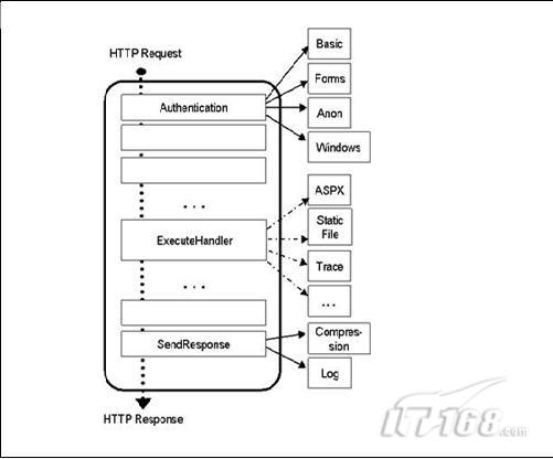 IIS 7 的执行架构图