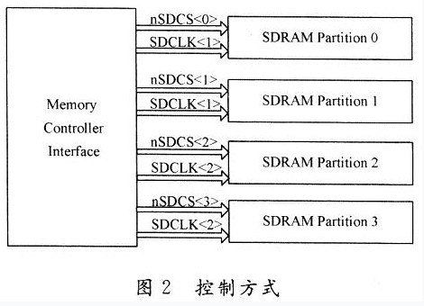 SDRAM支持4块内存区域