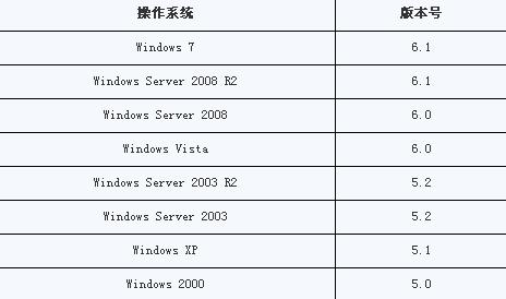 Windows7内核版本号更改为NT7.0？