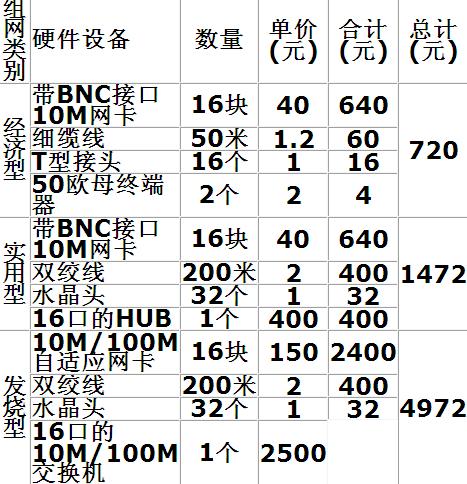 组建宿舍网经济预算