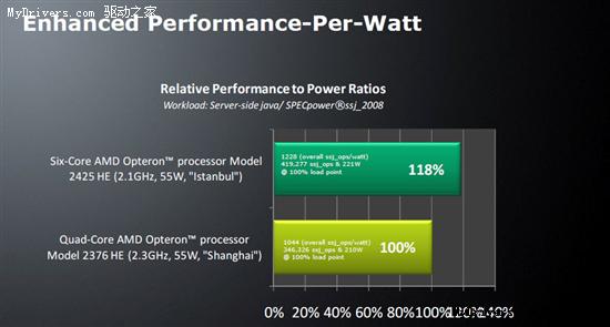 AMD发布55W低功耗六核心伊斯坦布尔