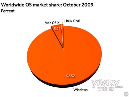 10月操作系统份额:Windows7赶超雪豹、Linux