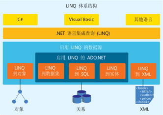 图 1 LINQ 体系结构