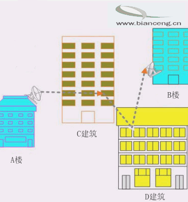 关于无线网桥的解析网络拓扑图