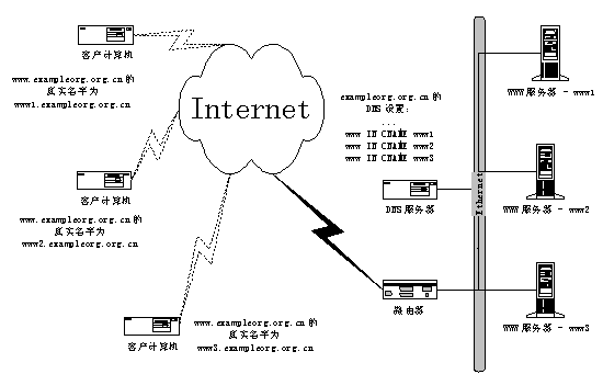网络结构