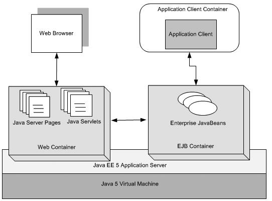 Java EE架构中的容器架构