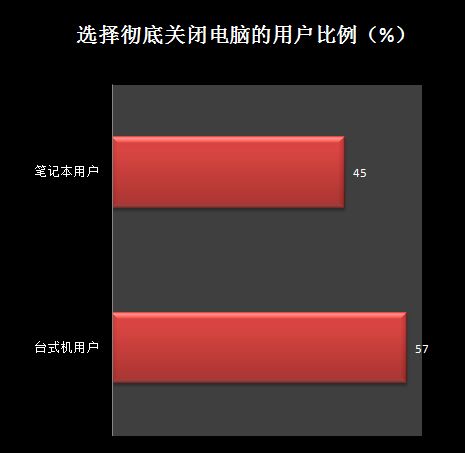 假关机or真休眠? win8开机真相刨根问底 