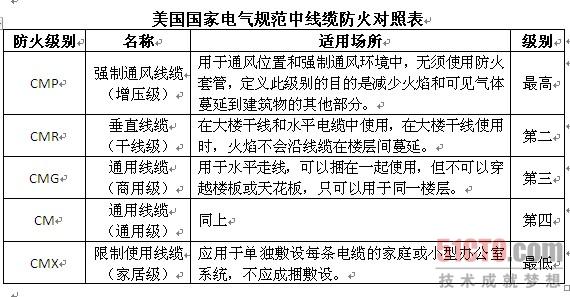 CMP级防火线缆特性与应用分析