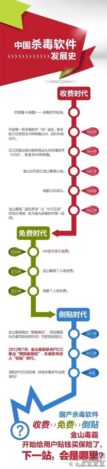 中国杀毒软件进入倒贴时代（信息图）
