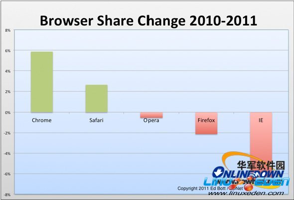 Chrome是增长最快浏览器