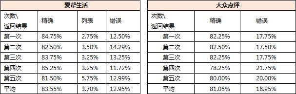 爱帮生活VS大众点评语音功能对比评测