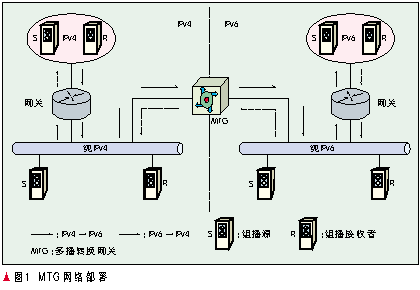 MTG模型在网络中的部署