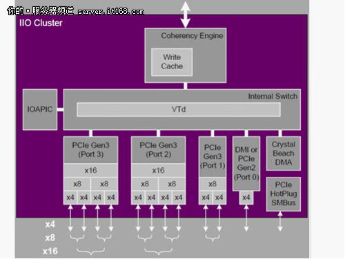 QPI增大带宽、PCI-E 3.0提供直连