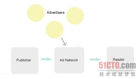 现在的广告网络是如何工作的，广告客户在广告网络上为关键字出价