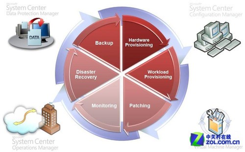 System Center如何优化和管理IT架构 