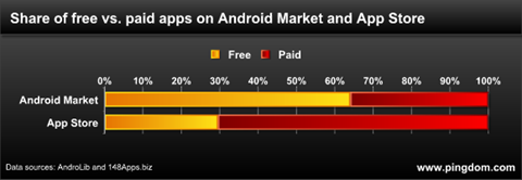iPhone的收费软件和Android的收费软件对比