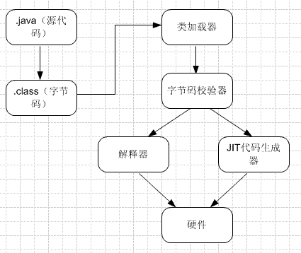 JVM执行程序的过程