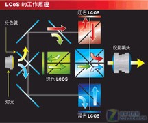 鸡蛋里挑骨头 谈3D+1080p投影6大不足 