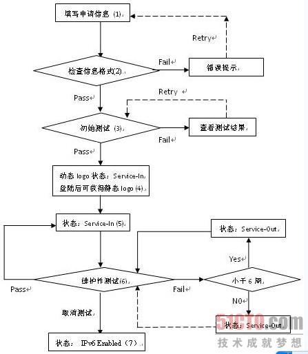 国内部分加入IPv6网站列表