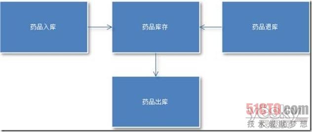 药品库存管理