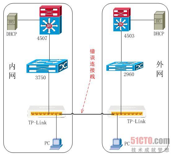 （图3 引起网络崩溃的错误连接示意图）