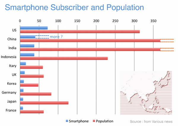 各国智能手机用户数