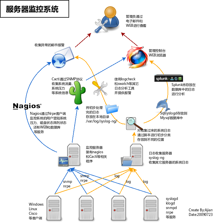 Nagios/监控