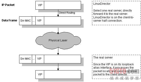 Linux服务器/集群系统
