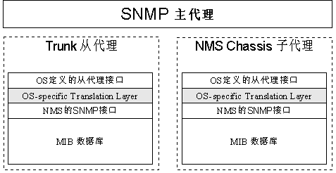 SNMP协议的实现模型