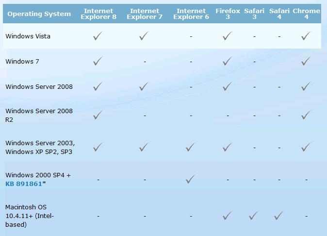 Silverlight 4支持的系统和浏览器