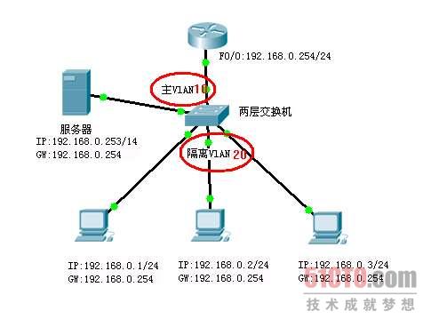 VLAN技术之基于第二层的网络隔离 