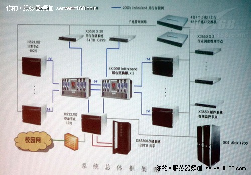 全面部署HS22刀片 揭秘南京大学HPC中心