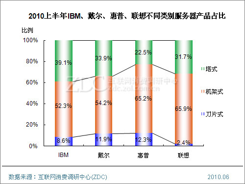 2010年上半年中国服务器整体市场研究报告 