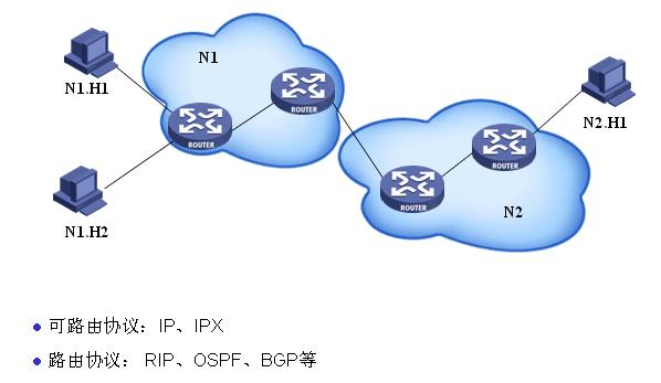 路由协议示意图