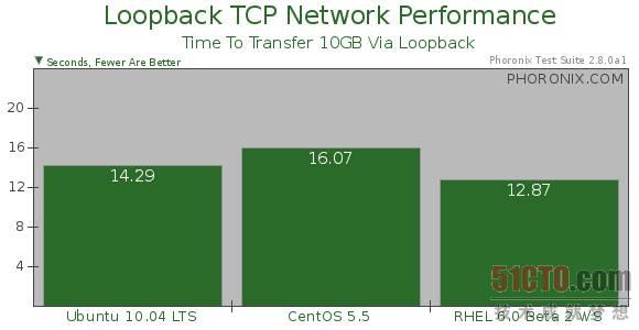 Loopback TCP网络性能测试结果