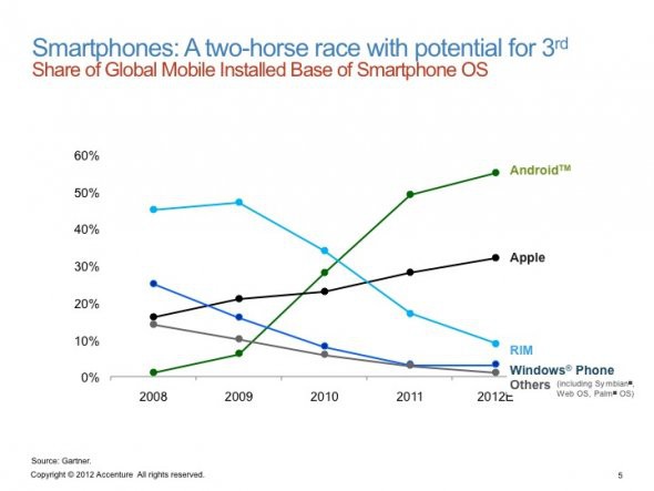 Android passed Apple's market share in 2010 and has never looked back.