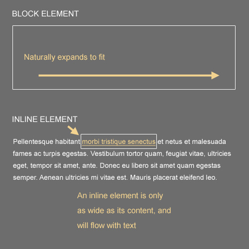 block 级对象和 inline 级对象的区别