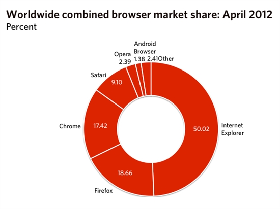 4月浏览器动态：IE与Chrome齐增长 FF黯然